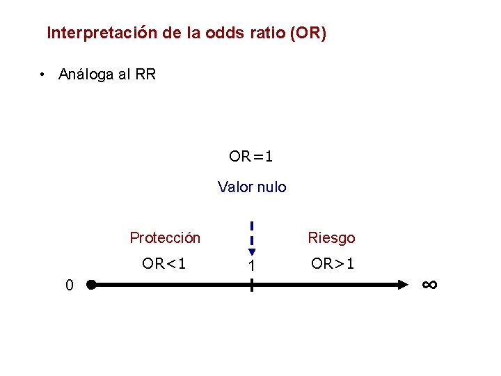 Interpretación de la odds ratio (OR) • Análoga al RR OR=1 Valor nulo Protección