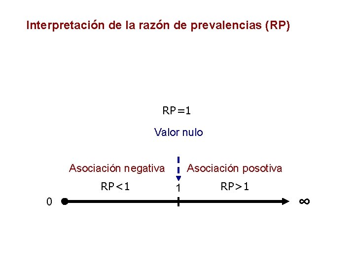 Interpretación de la razón de prevalencias (RP) RP=1 Valor nulo Asociación negativa RP<1 0