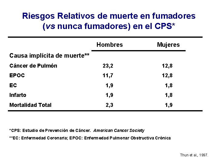 Riesgos Relativos de muerte en fumadores (vs nunca fumadores) en el CPS* Hombres Mujeres
