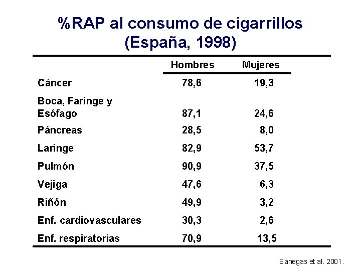 %RAP al consumo de cigarrillos (España, 1998) Hombres Mujeres Cáncer 78, 6 19, 3