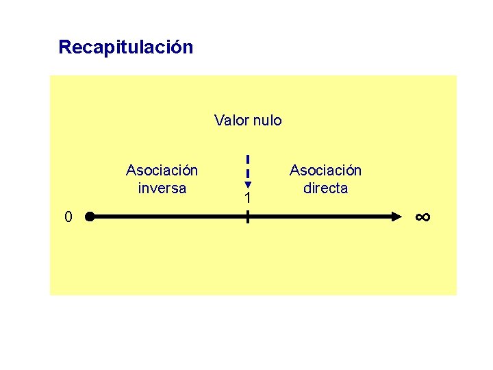 Recapitulación Valor nulo Asociación inversa 0 1 Asociación directa ∞ 