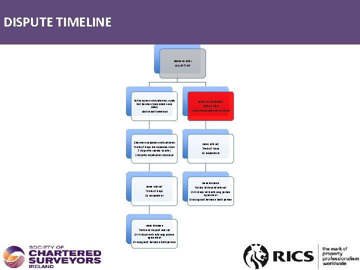 DISPUTES – TIMELINE DISPUTE TIMELINE Notice to refer At ANY TIME Fail to agree