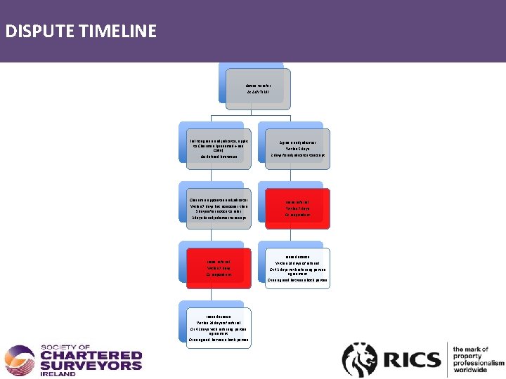 DISPUTES – TIMELINE DISPUTE TIMELINE Notice to refer At ANY TIME Fail to agree