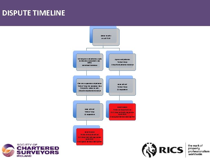 DISPUTES – TIMELINE DISPUTE TIMELINE Notice to refer At ANY TIME Fail to agree