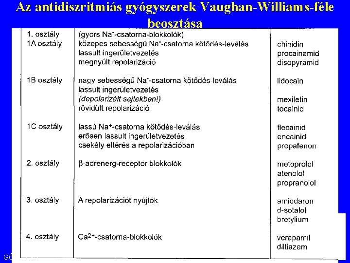 Az antidiszritmiás gyógyszerek Vaughan-Williams-féle beosztása GŐBL 2002 