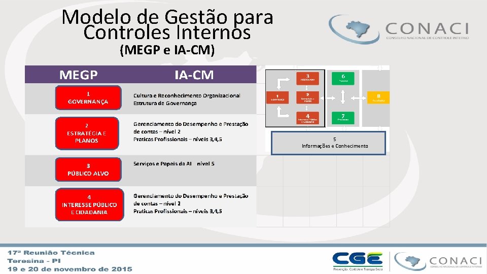 Modelo de Gestão para Controles Internos (MEGP e IA-CM) 5 Informações e Conhecimento 