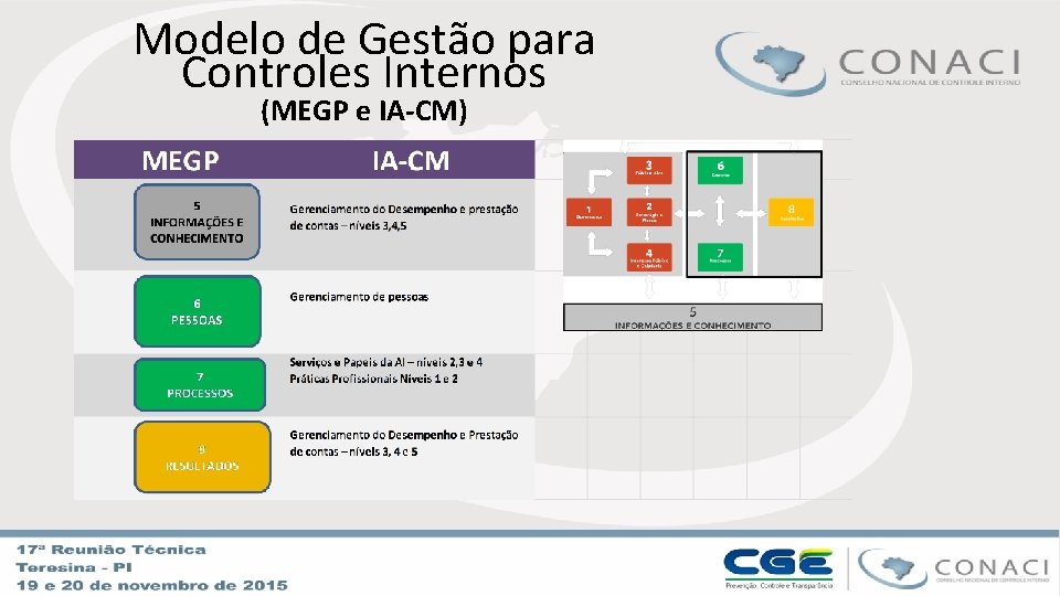 Modelo de Gestão para Controles Internos (MEGP e IA-CM) 