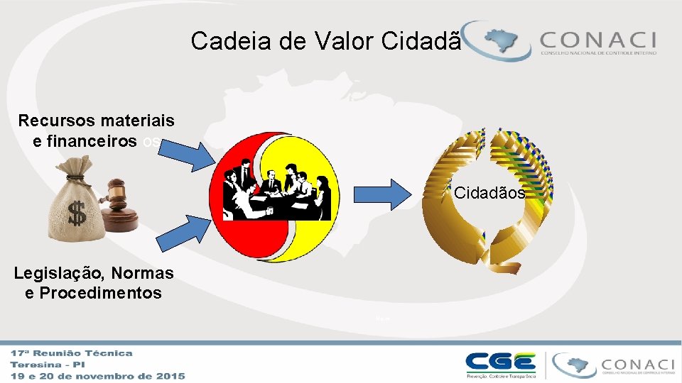 Cadeia de Valor Cidadã Recursos materiais e financeiros os Cidadãos Legislação, Normas e Procedimentos