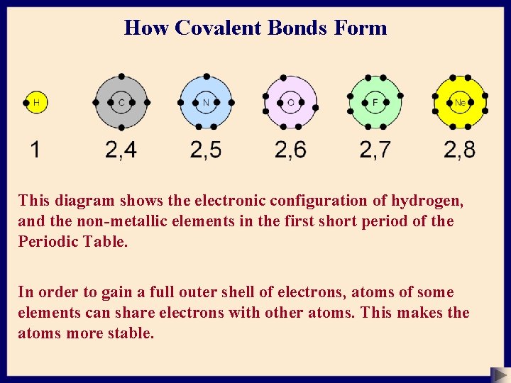 How Covalent Bonds Form This diagram shows the electronic configuration of hydrogen, and the