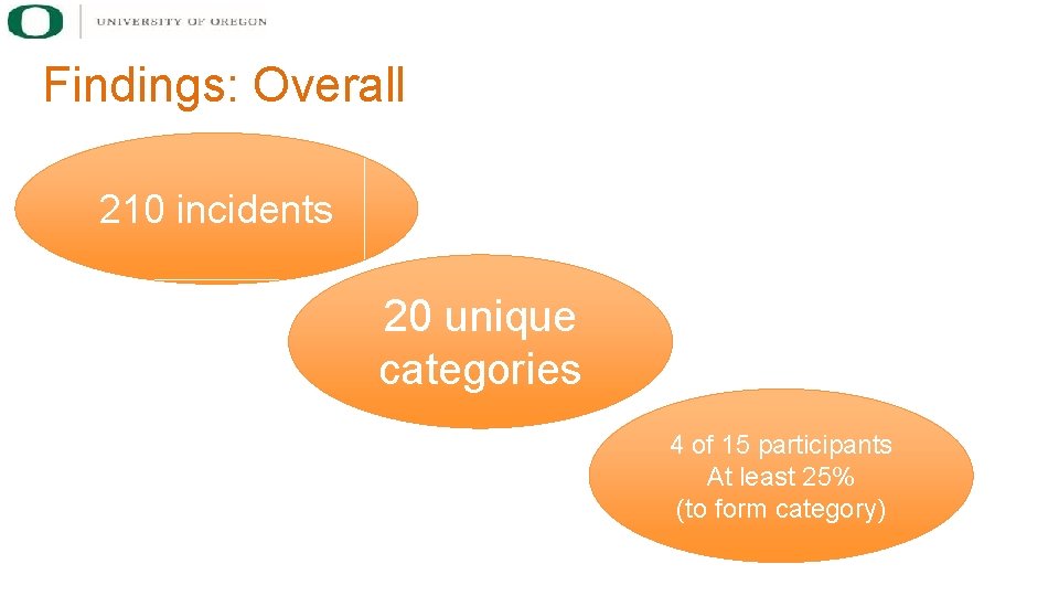 Findings: Overall 210 incidents 20 unique categories 4 of 15 participants At least 25%