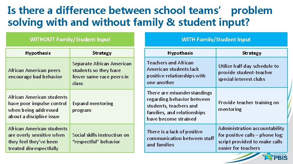 Is there a difference between school teams’ problem solving with and without family &