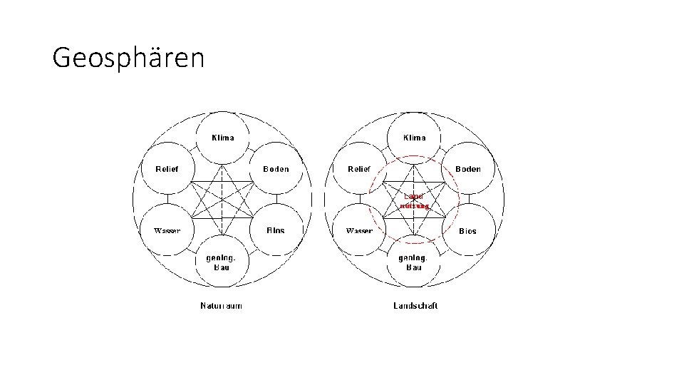 Geosphären 