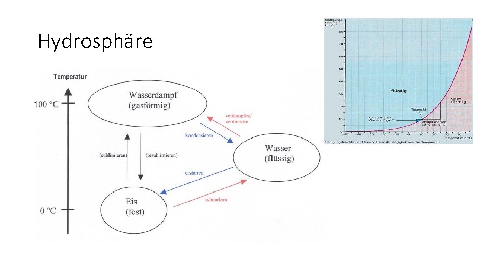 Hydrosphäre 