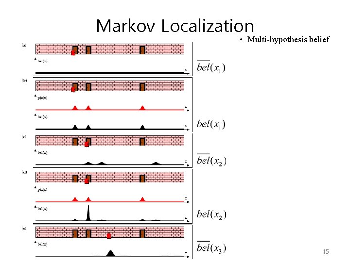 Markov Localization • Multi-hypothesis belief 15 