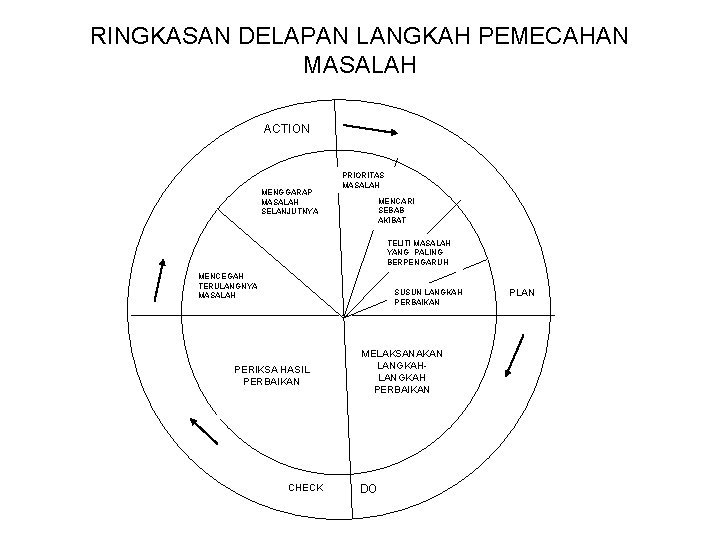 RINGKASAN DELAPAN LANGKAH PEMECAHAN MASALAH ACTION MENGGARAP MASALAH SELANJUTNYA PRIORITAS MASALAH MENCARI SEBAB AKIBAT