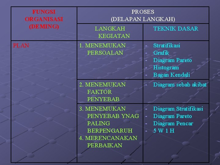 FUNGSI ORGANISASI (DEMING) PLAN PROSES (DELAPAN LANGKAH) LANGKAH KEGIATAN 1. MENEMUKAN PERSOALAN 2. MENEMUKAN