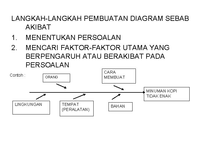 LANGKAH-LANGKAH PEMBUATAN DIAGRAM SEBAB AKIBAT 1. MENENTUKAN PERSOALAN 2. MENCARI FAKTOR-FAKTOR UTAMA YANG BERPENGARUH