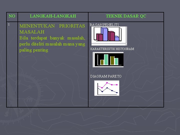 NO 1 LANGKAH-LANGKAH MENENTUKAN PRIORITAS MASALAH Bila terdapat banyak masalah, perlu diteliti masalah mana