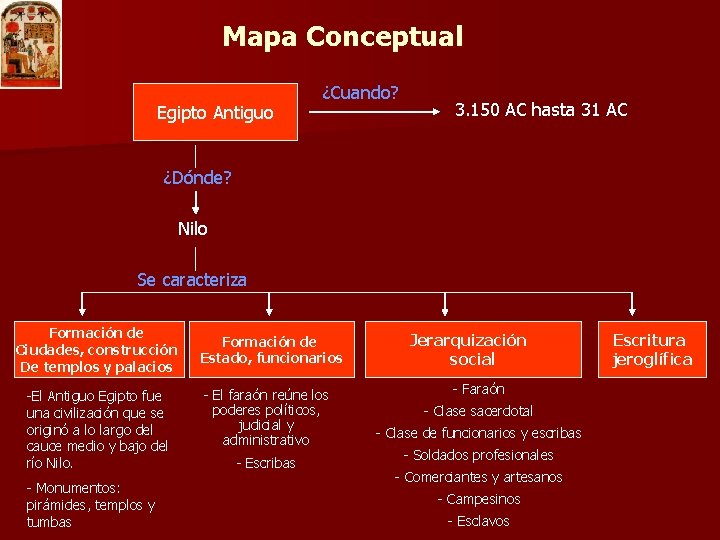 Mapa Conceptual Egipto Antiguo ¿Cuando? 3. 150 AC hasta 31 AC ¿Dónde? Nilo Se