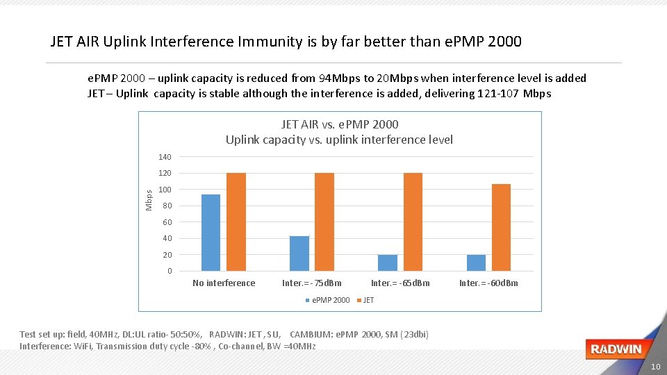 JET AIR Uplink Interference Immunity is by far better than e. PMP 2000 –