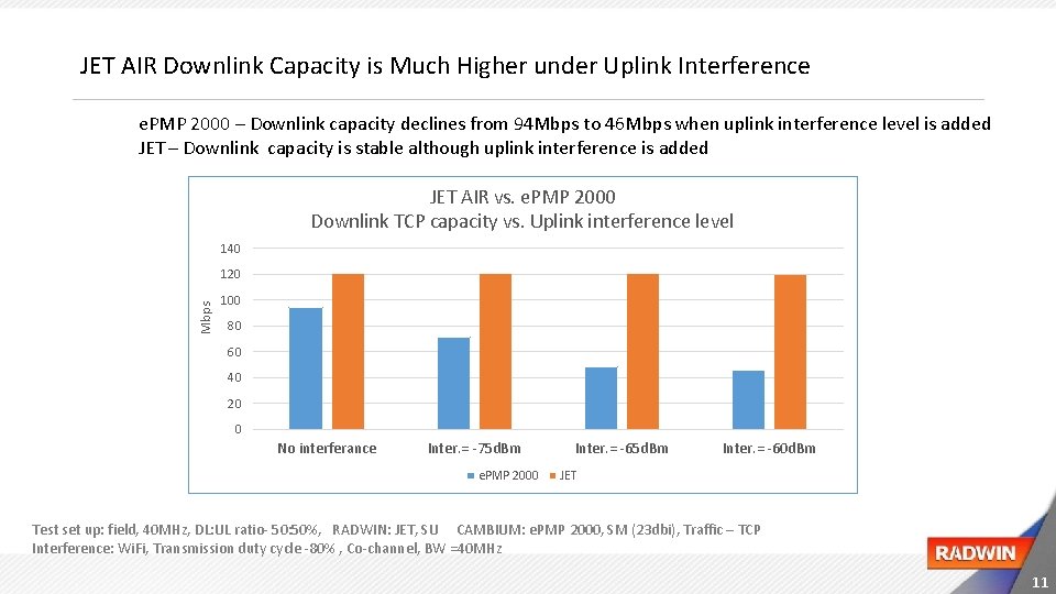 JET AIR Downlink Capacity is Much Higher under Uplink Interference e. PMP 2000 –