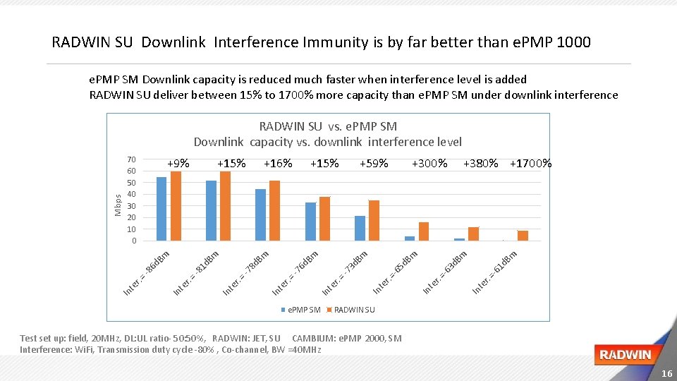 RADWIN SU Downlink Interference Immunity is by far better than e. PMP 1000 e.