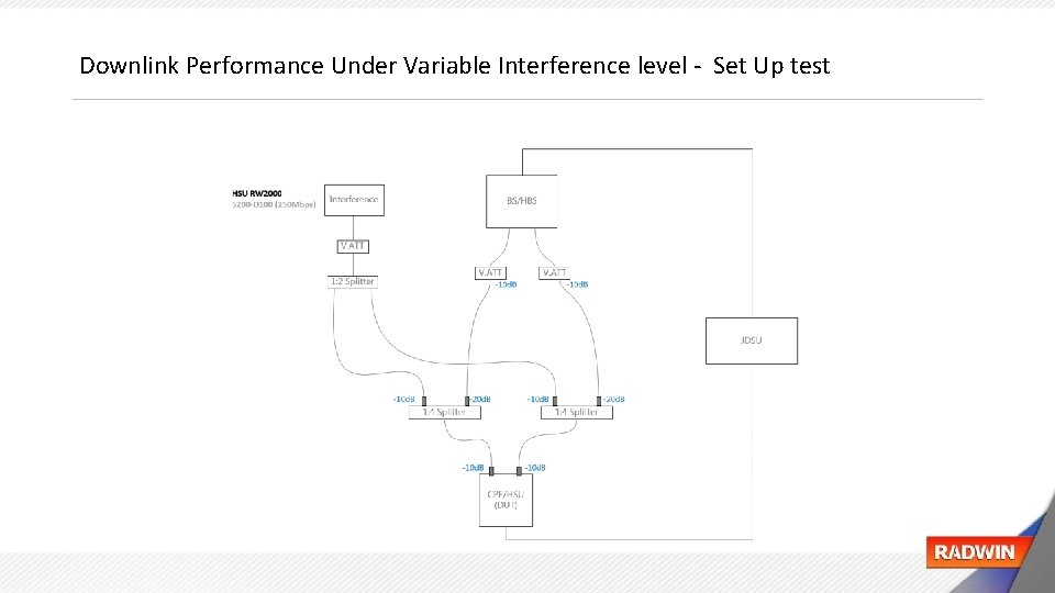 Downlink Performance Under Variable Interference level - Set Up test 