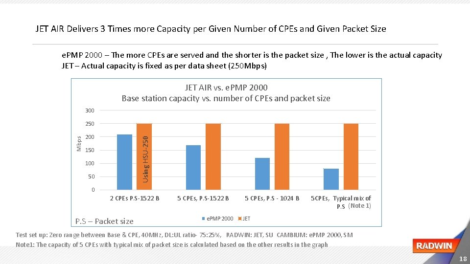 JET AIR Delivers 3 Times more Capacity per Given Number of CPEs and Given