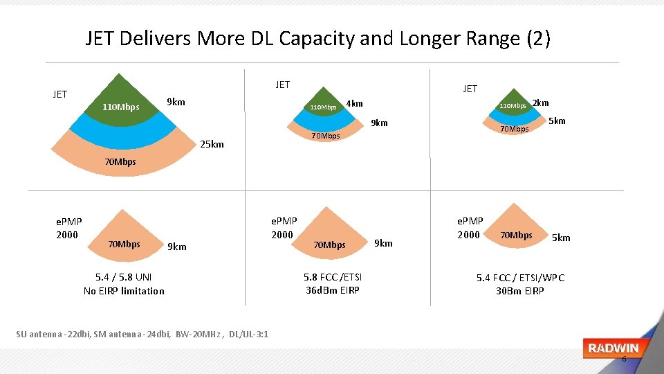 JET Delivers More DL Capacity and Longer Range (2) JET 110 Mbps 9 km