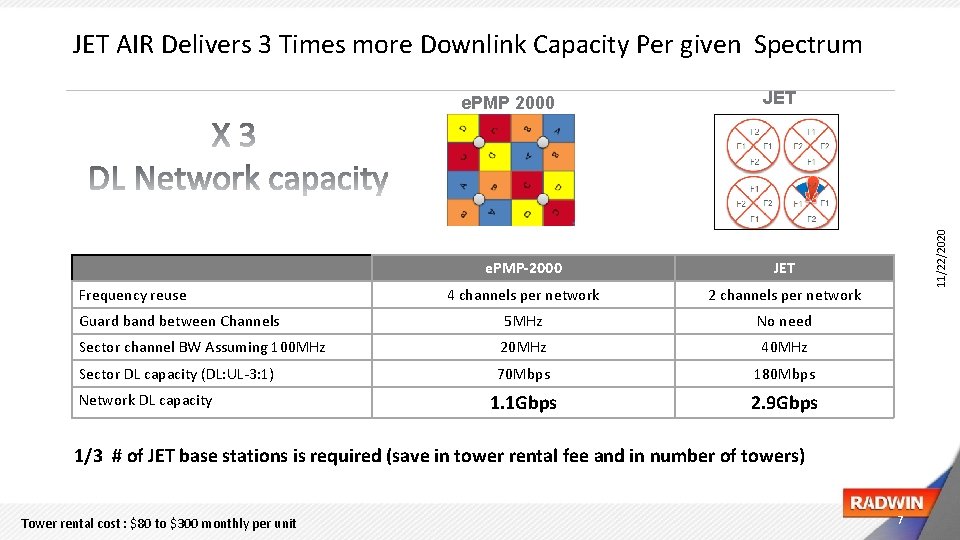 JET AIR Delivers 3 Times more Downlink Capacity Per given Spectrum JET e. PMP-2000