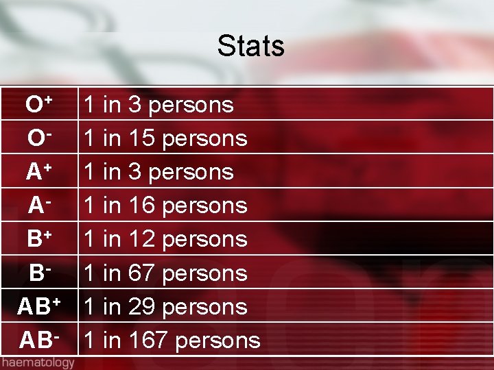 Stats + O OA+ AB+ BAB+ AB- 1 in 3 persons 1 in 15