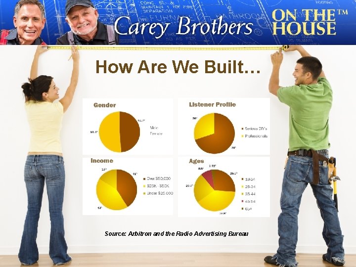 How Are We Built… Source: Arbitron and the Radio Advertising Bureau 