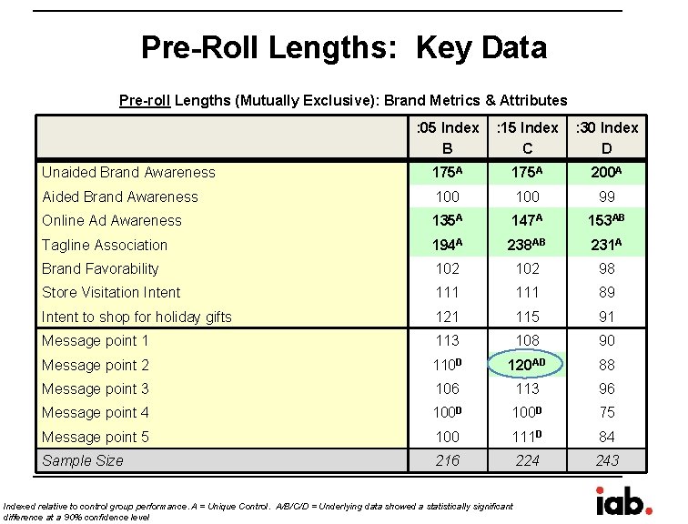 Pre-Roll Lengths: Key Data Pre-roll Lengths (Mutually Exclusive): Brand Metrics & Attributes : 05 Pre-Roll Lengths: Key Data Pre-roll Lengths (Mutually Exclusive): Brand Metrics & Attributes : 05