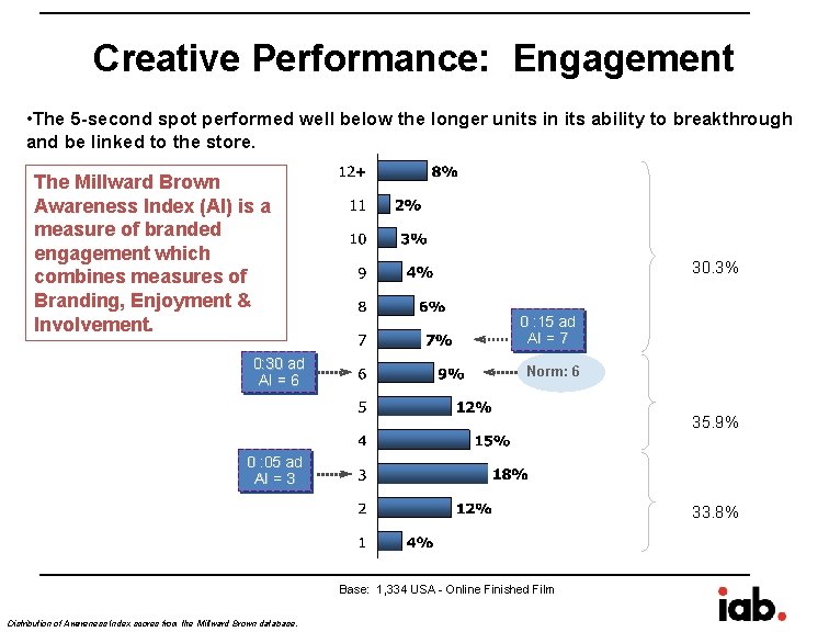 Creative Performance: Engagement • The 5 -second spot performed well below the longer units Creative Performance: Engagement • The 5 -second spot performed well below the longer units