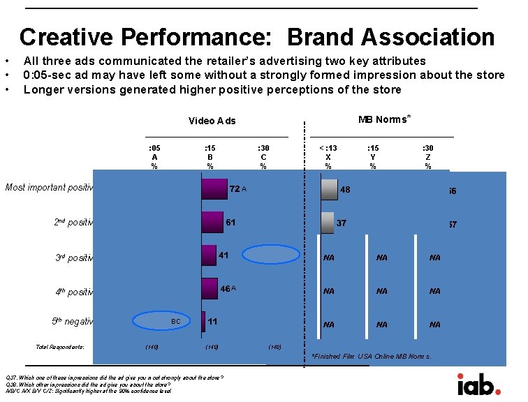 Creative Performance: Brand Association • • • All three ads communicated the retailer’s advertising Creative Performance: Brand Association • • • All three ads communicated the retailer’s advertising