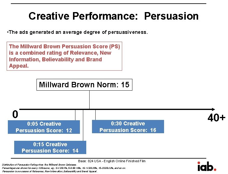 Creative Performance: Persuasion • The ads generated an average degree of persuasiveness. The Millward Creative Performance: Persuasion • The ads generated an average degree of persuasiveness. The Millward