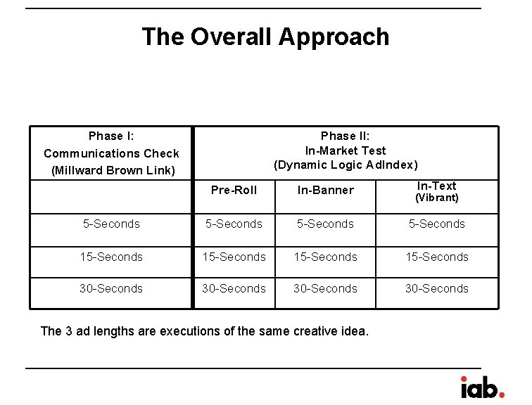 The Overall Approach Phase I: Communications Check (Millward Brown Link) Phase II: In-Market Test The Overall Approach Phase I: Communications Check (Millward Brown Link) Phase II: In-Market Test