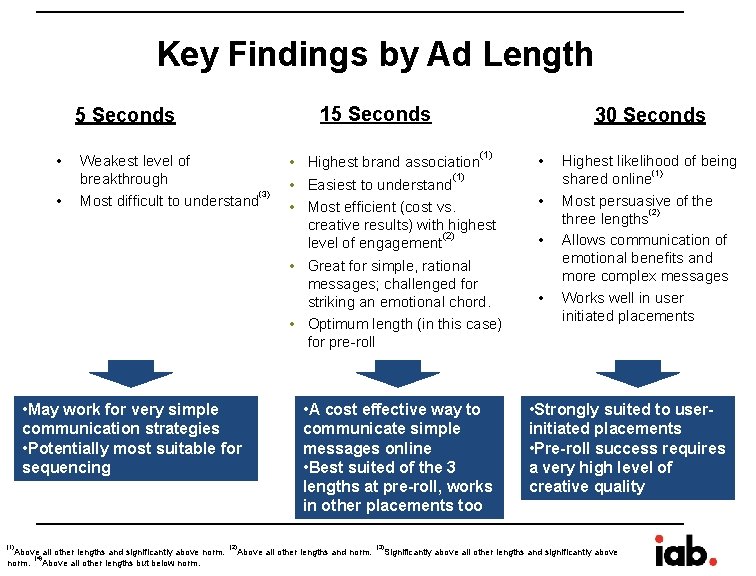 Key Findings by Ad Length 15 Seconds • • Weakest level of breakthrough (3) Key Findings by Ad Length 15 Seconds • • Weakest level of breakthrough (3)