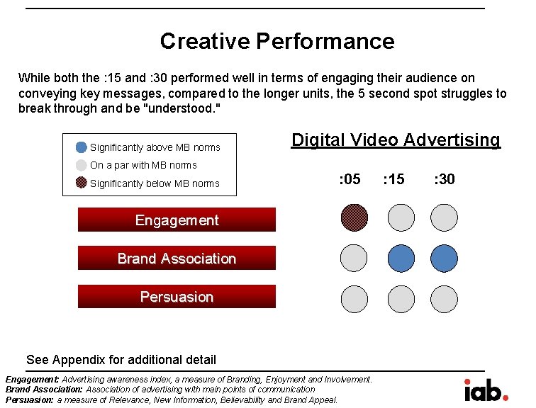 Creative Performance While both the : 15 and : 30 performed well in terms Creative Performance While both the : 15 and : 30 performed well in terms