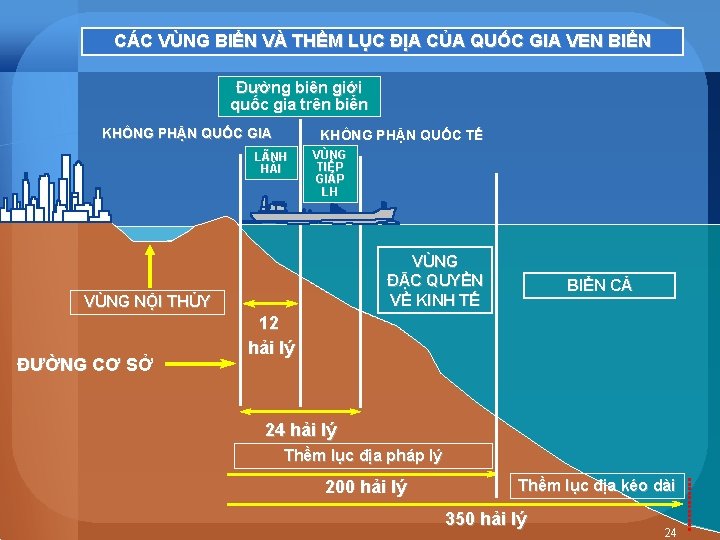 CÁC VÙNG BIỂN VÀ THỀM LỤC ĐỊA CỦA QUỐC GIA VEN BIỂN Đường biên