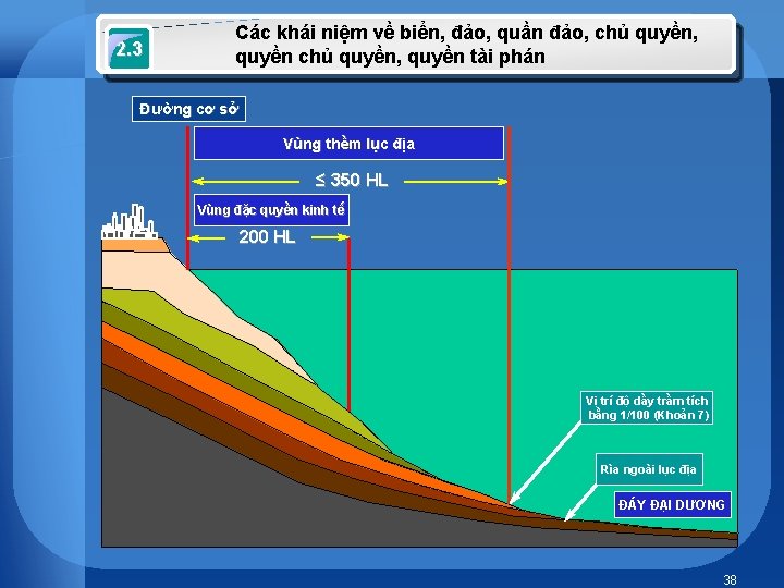 2. 3 Các khái niệm về biển, đảo, quần đảo, chủ quyền, quyền chủ