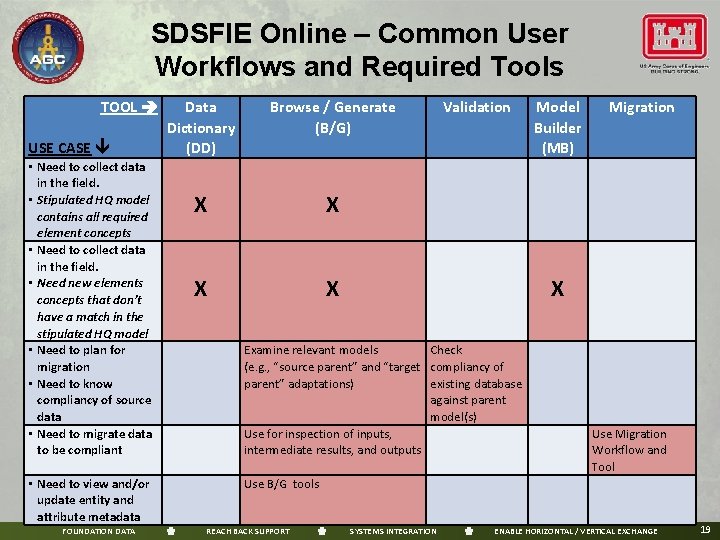 SDSFIE Online – Common User Workflows and Required Tools TOOL USE CASE • Need