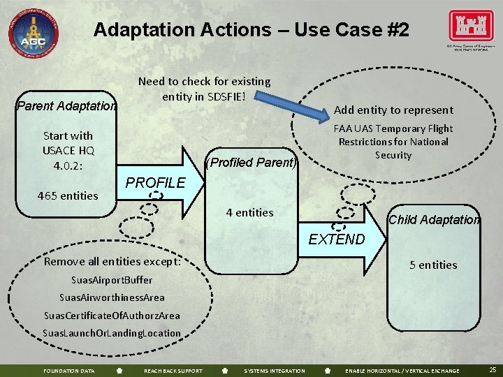 Adaptation Actions – Use Case #2 Parent Adaptation Need to check for existing entity