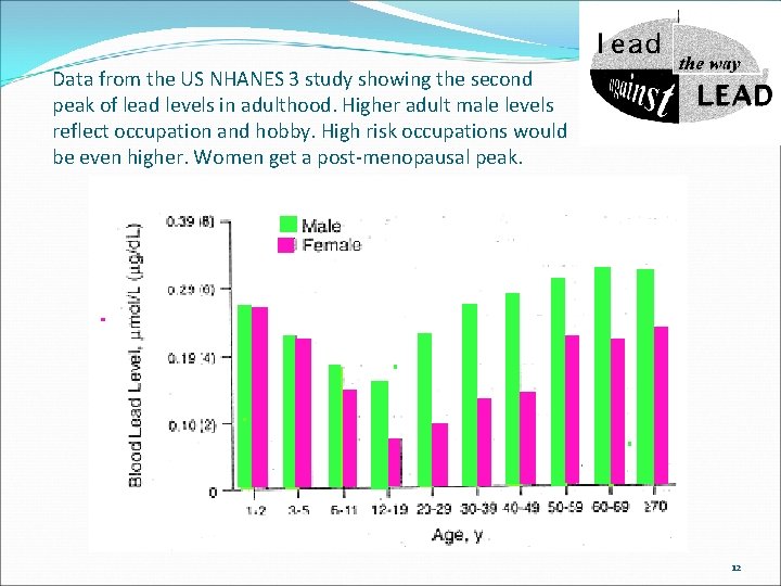 Data from the US NHANES 3 study showing the second peak of lead levels