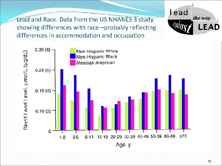 Lead and Race. Data from the US NHANES 3 study showing differences with race