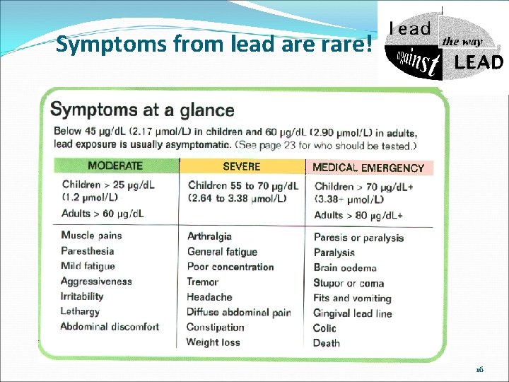 Symptoms from lead are rare! 16 