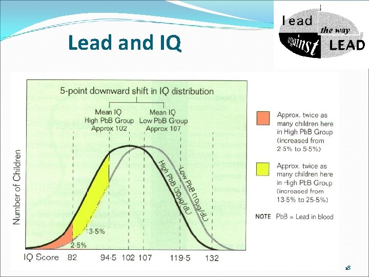 Lead and IQ 18 