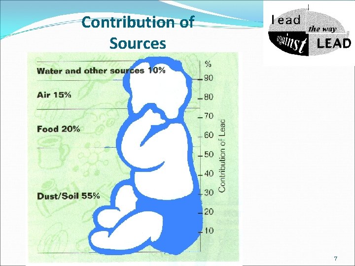 Contribution of Sources S: LeadgpcBB Lead Poisoning. ppt 7 