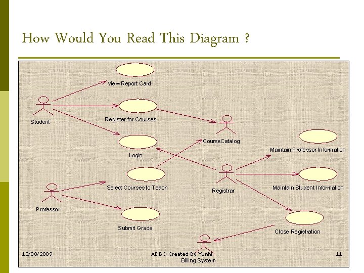 How Would You Read This Diagram ? View Report Card Student Register for Courses