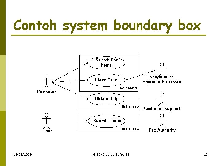 Contoh system boundary box 13/08/2009 ADBO-Created By Yunhi 17 